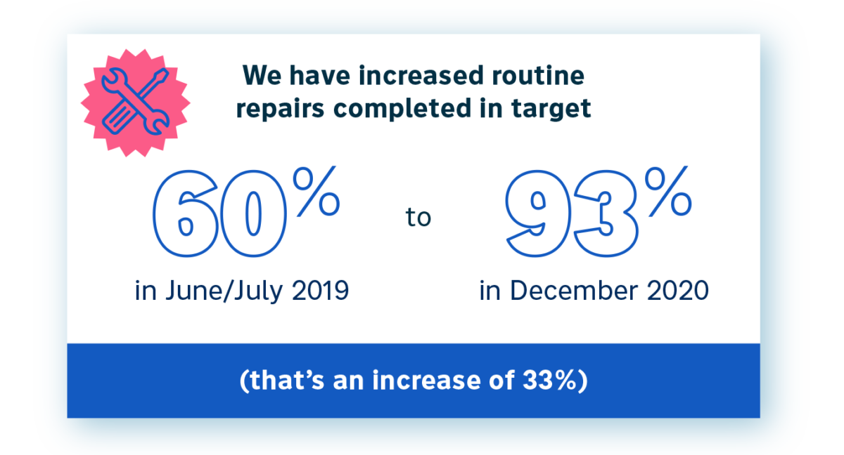 Increase of 33% in repairs from June/July 2019 to December 2020