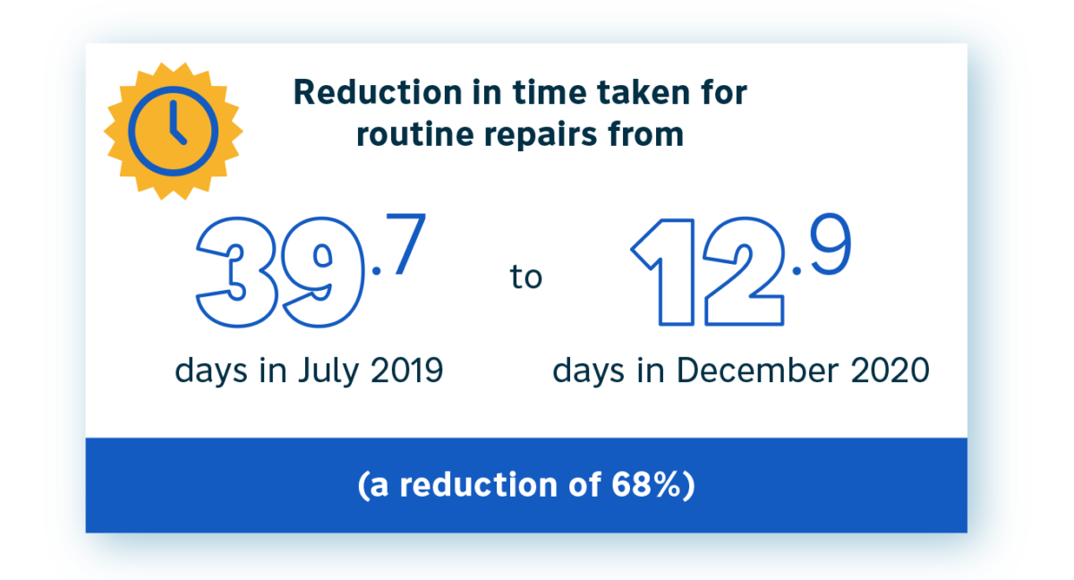 Reduction in time taken for routine repairs of 69% from July 2019 to December 2020