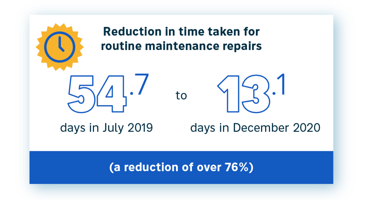 A reduction of over 76% in time taken for routine maintenance repairs from July 2019 to December 2020