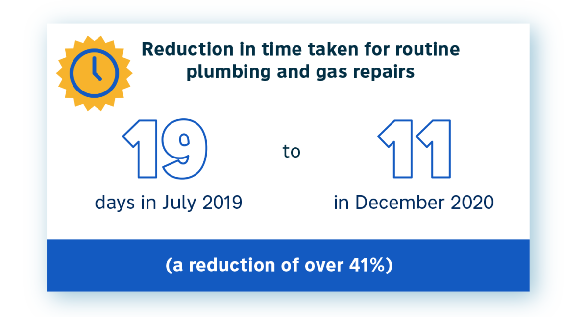 A reduction of over 41% in time taken for routine plumbing and gas repairs from July 2019 to December 2020